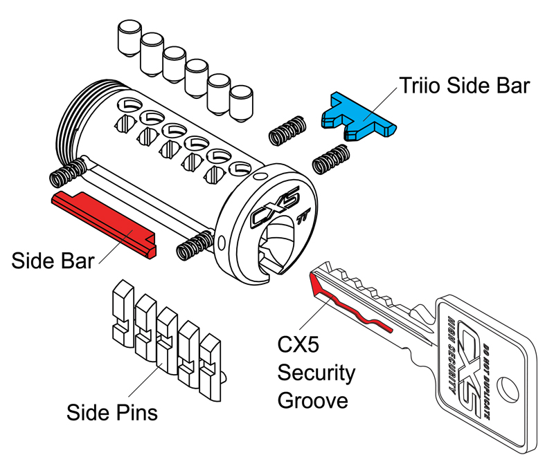 CX5 high-security key groove, side pins and sidebar locking mechanism